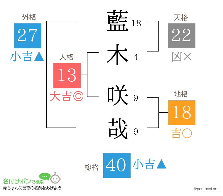 藍木 咲哉さんの姓名判断結果