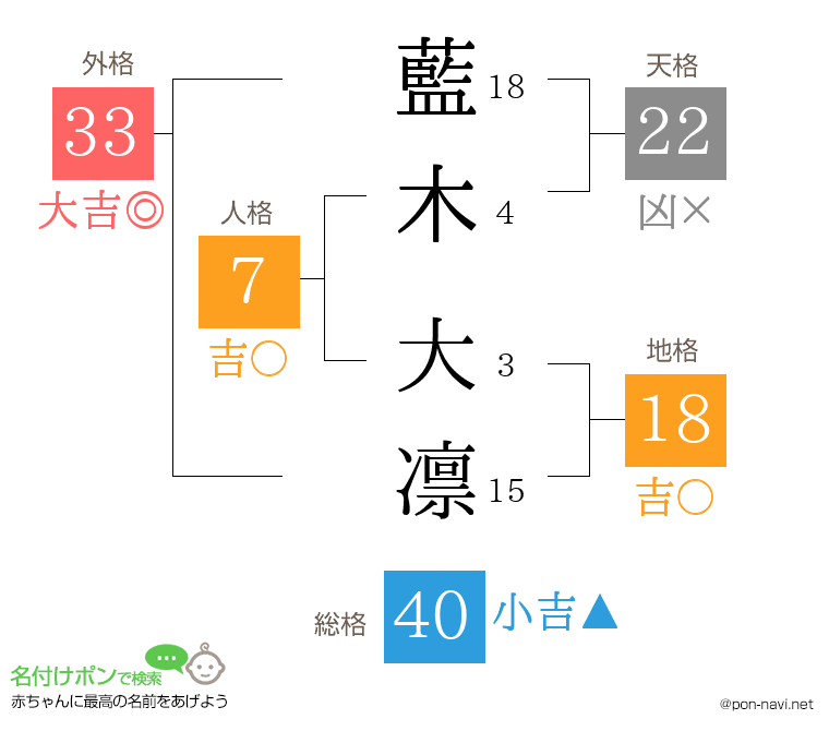 藍木 大凛さんの姓名判断結果