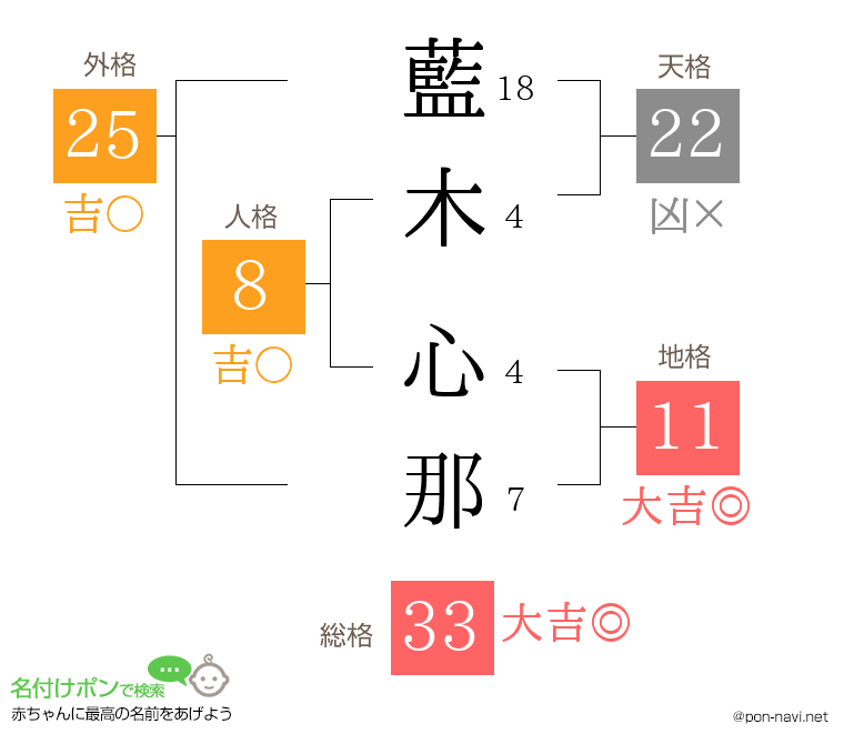 藍木 心那さんの姓名判断結果