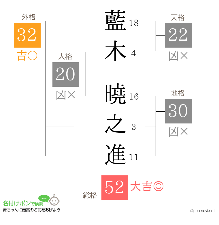 藍木 曉之進さんの姓名判断結果