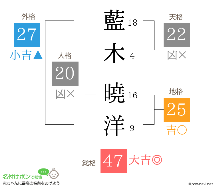 藍木 曉洋さんの姓名判断結果