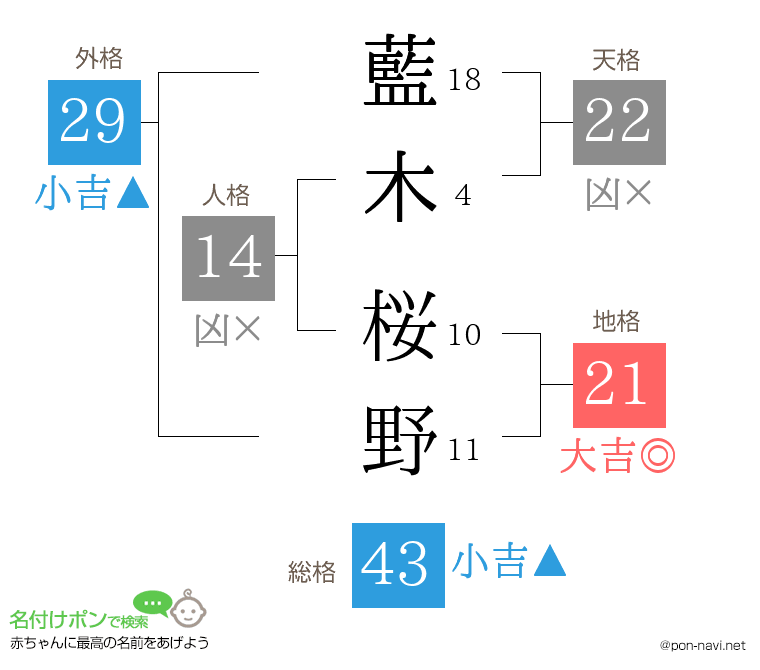 藍木 桜野さんの姓名判断結果