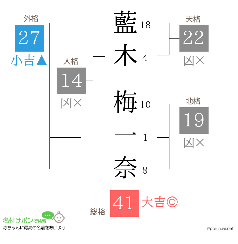 藍木 梅一奈さんの姓名判断結果