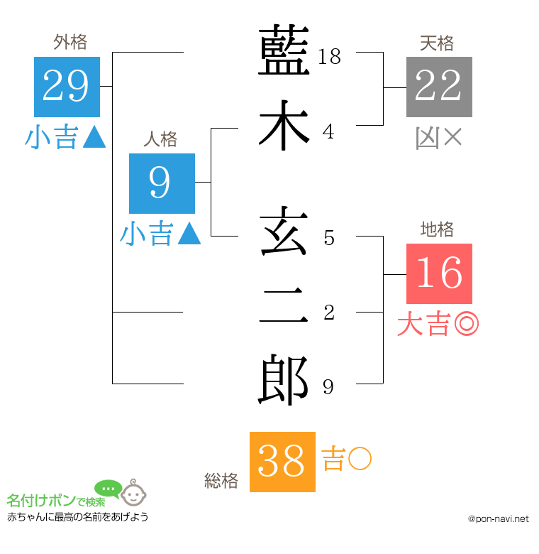 藍木 玄二郎さんの姓名判断結果