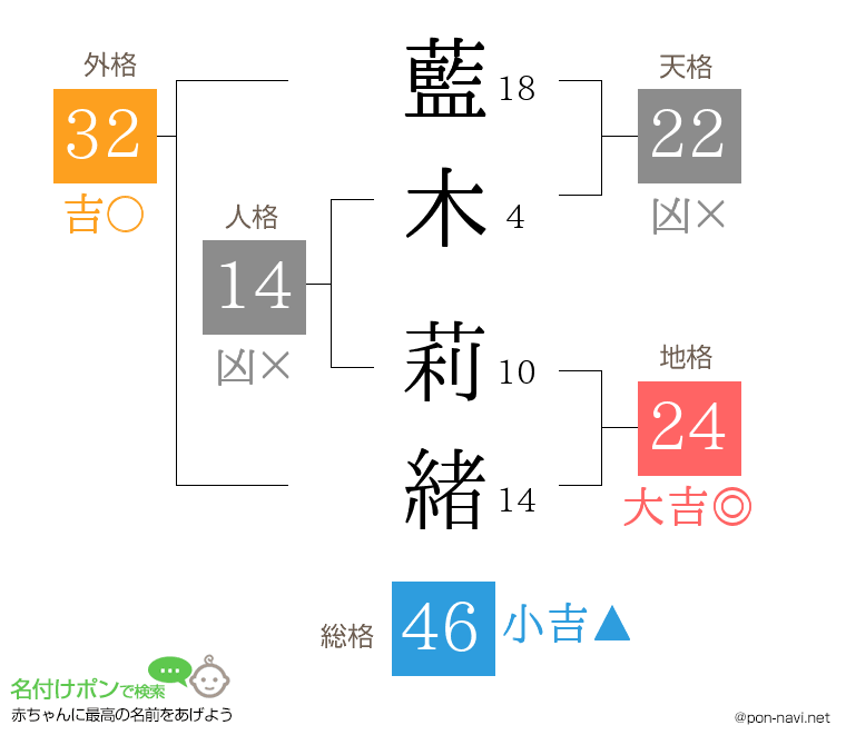 藍木 莉緒さんの姓名判断結果