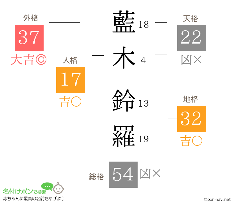 藍木 鈴羅さんの姓名判断結果