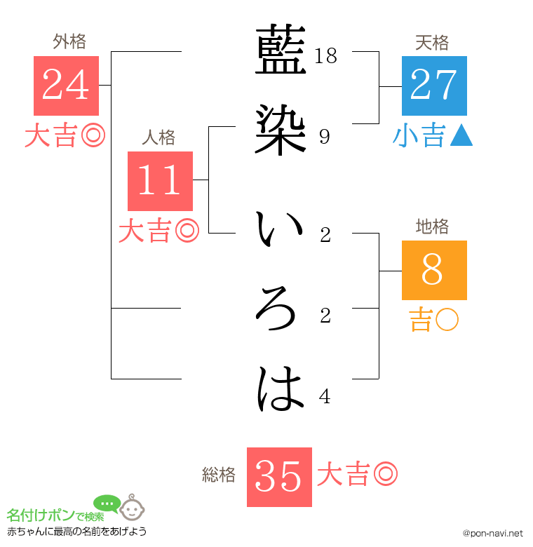 藍染 いろはさんの姓名判断結果