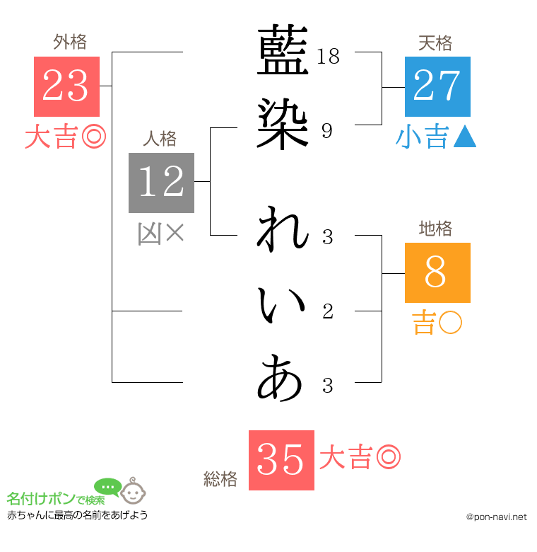 藍染 れいあさんの姓名判断結果