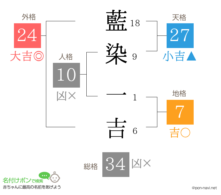 藍染 一吉さんの姓名判断結果