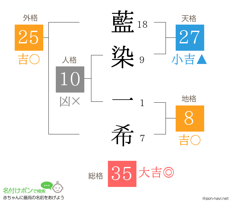藍染 一希さんの姓名判断結果