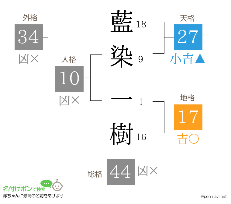 藍染 一樹さんの姓名判断結果