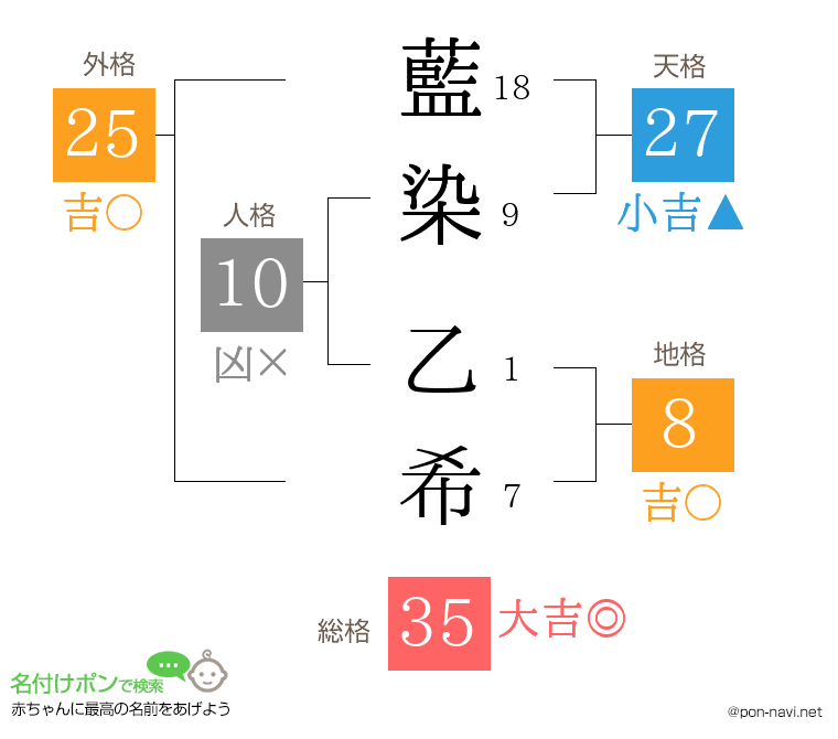 藍染 乙希さんの姓名判断結果