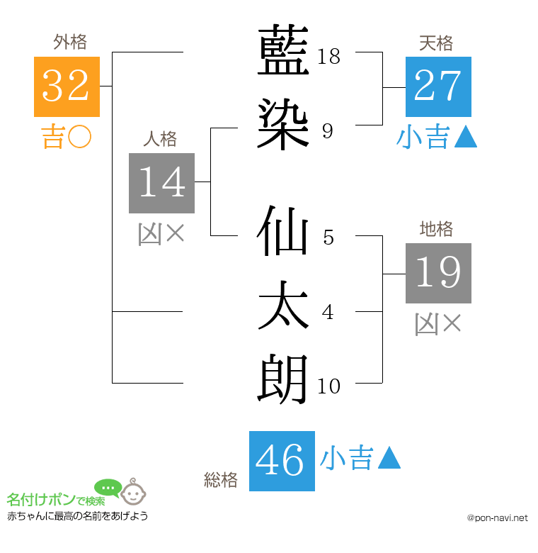 藍染 仙太朗さんの姓名判断結果