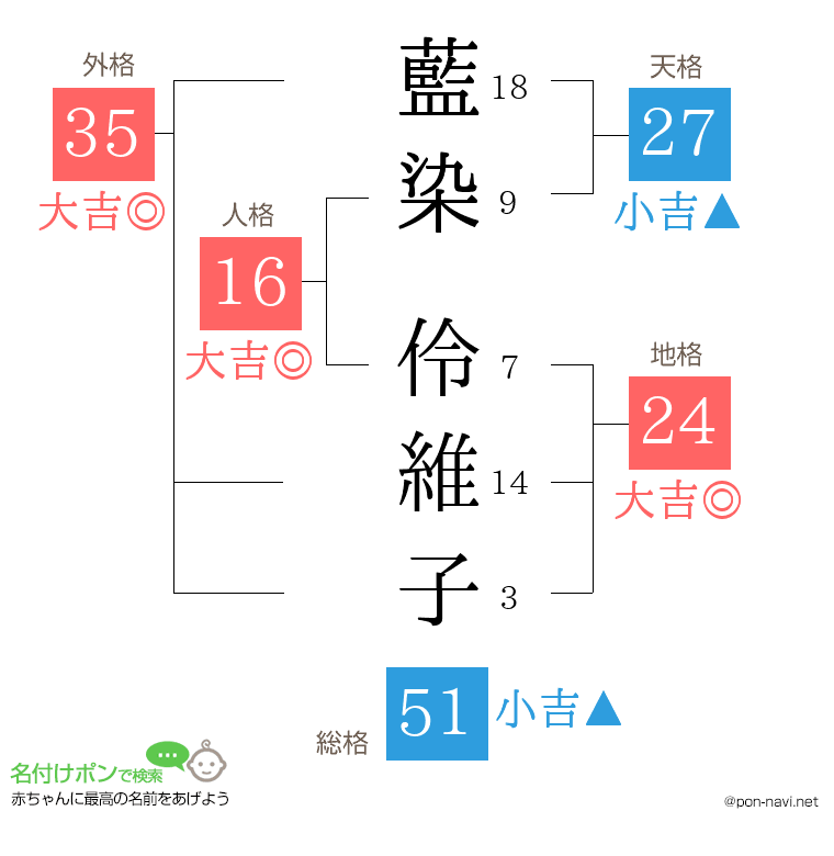 藍染 伶維子さんの姓名判断結果