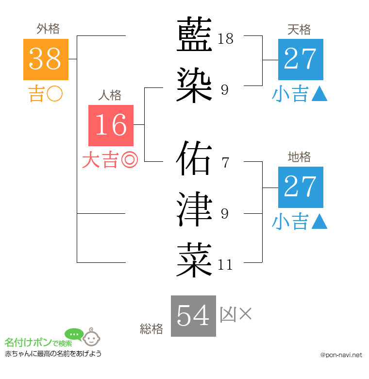 藍染 佑津菜さんの姓名判断結果