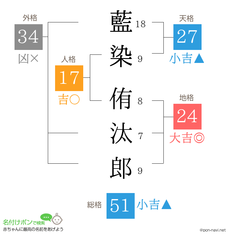 藍染 侑汰郎さんの姓名判断結果