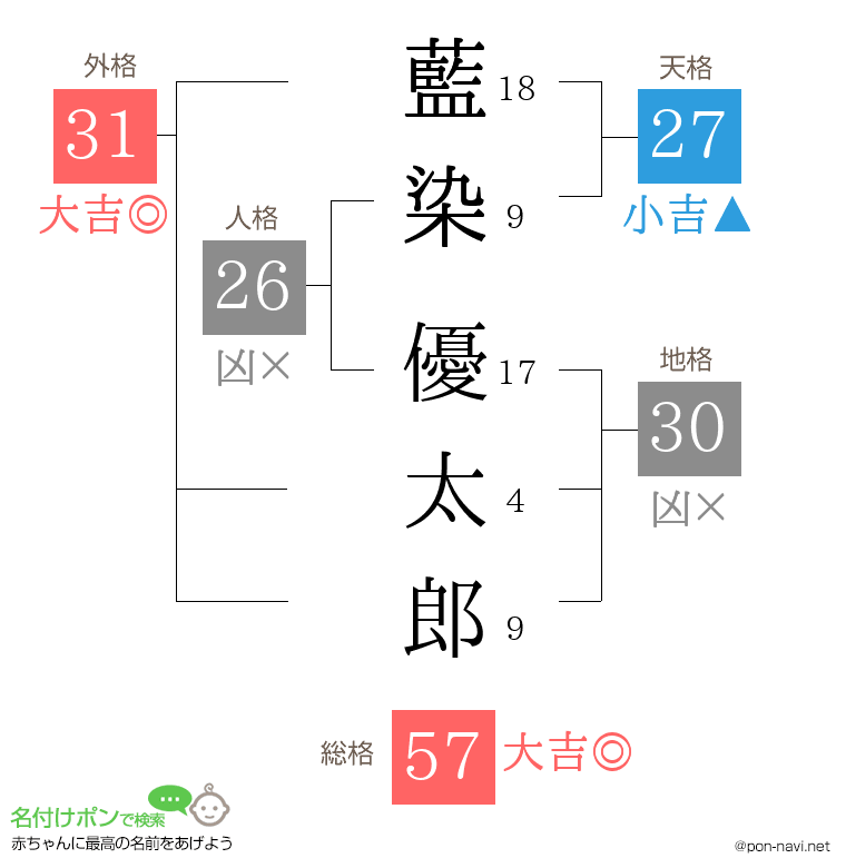 藍染 優太郎さんの姓名判断結果