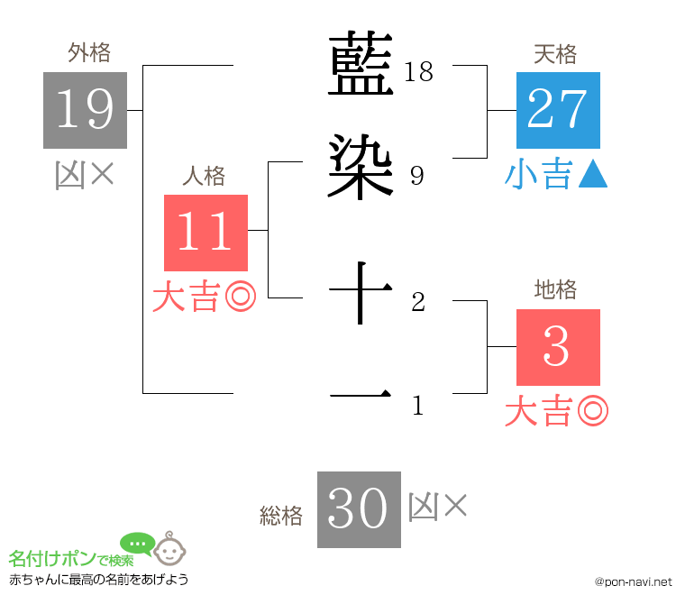 藍染 十一さんの姓名判断結果