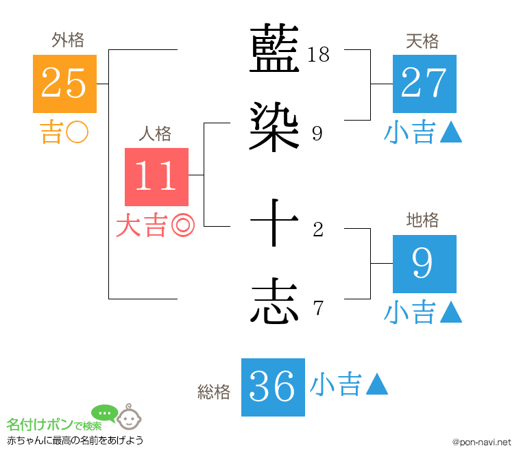藍染 十志さんの姓名判断結果