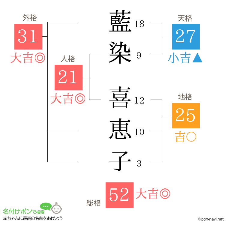 藍染 喜恵子さんの姓名判断結果