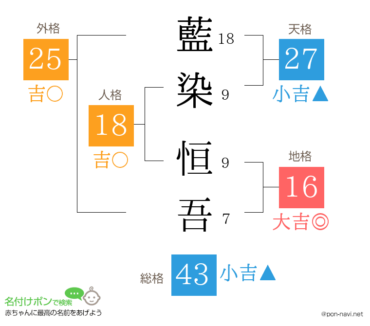 藍染 恒吾さんの姓名判断結果
