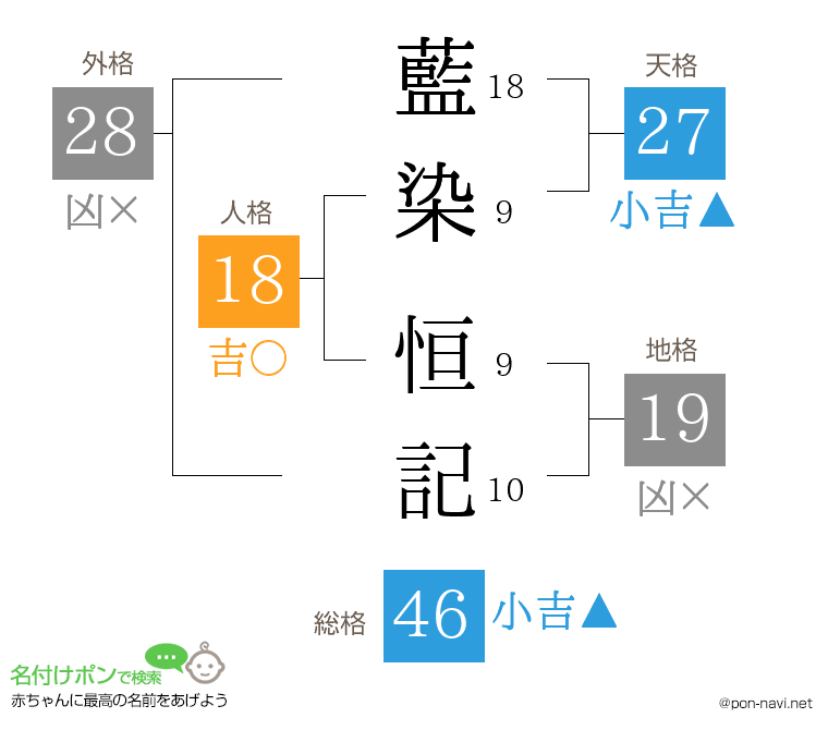 藍染 恒記さんの姓名判断結果