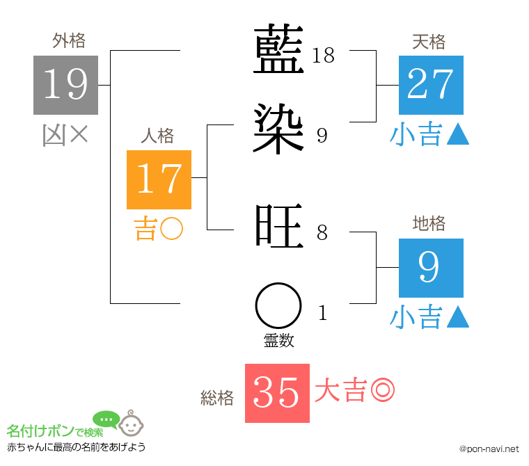 藍染 旺さんの姓名判断結果