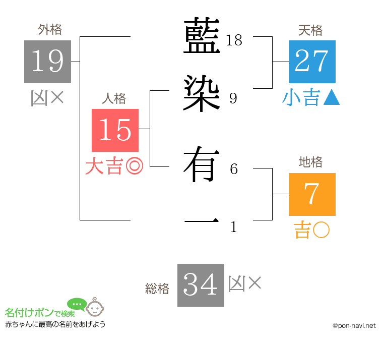 藍染 有一さんの姓名判断結果