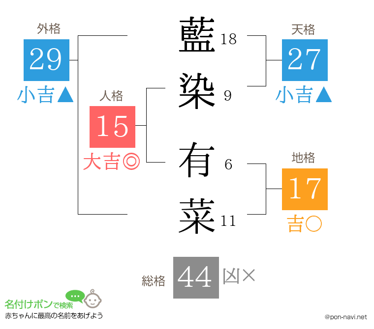 藍染 有菜さんの姓名判断結果