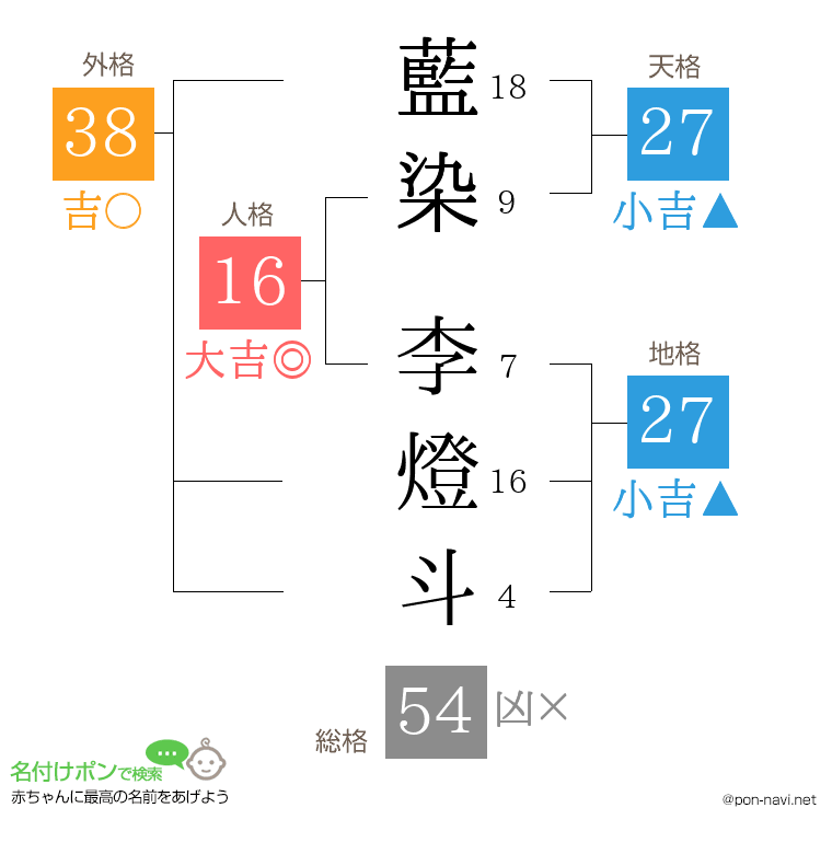 藍染 李燈斗さんの姓名判断結果