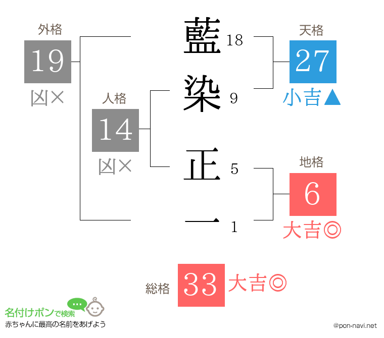 藍染 正一さんの姓名判断結果