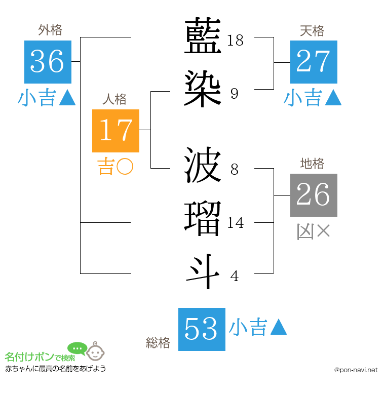 藍染 波瑠斗さんの姓名判断結果