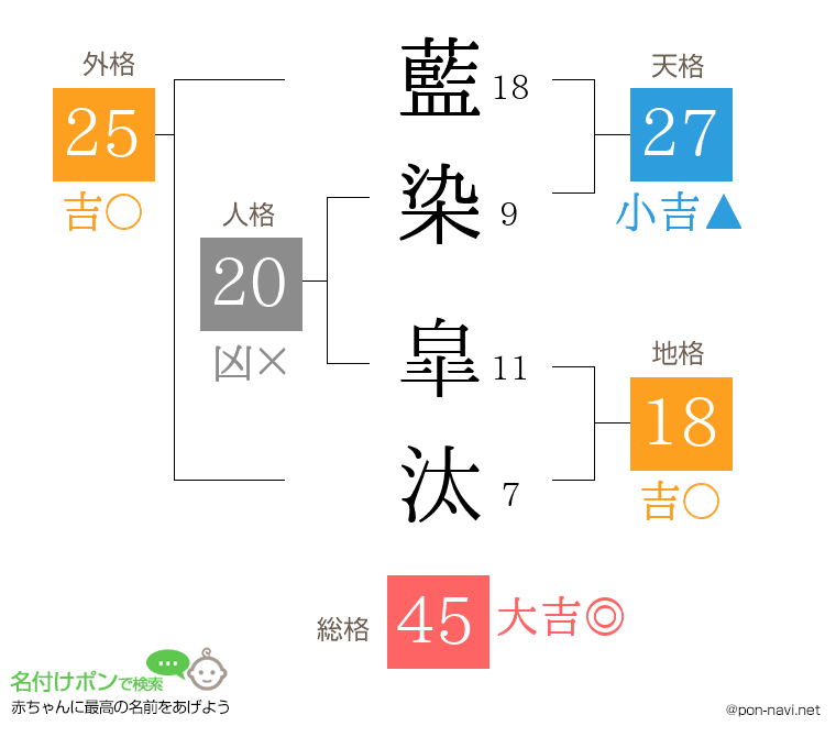 藍染 皐汰さんの姓名判断結果