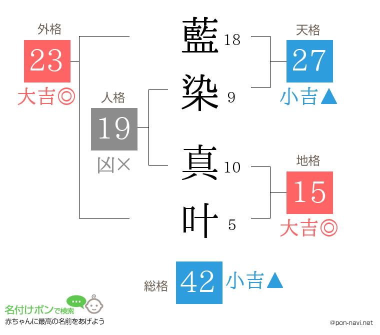 藍染 真叶さんの姓名判断結果