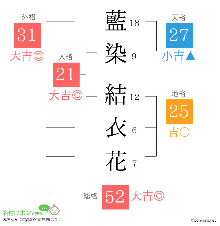 藍染 結衣花さんの姓名判断結果