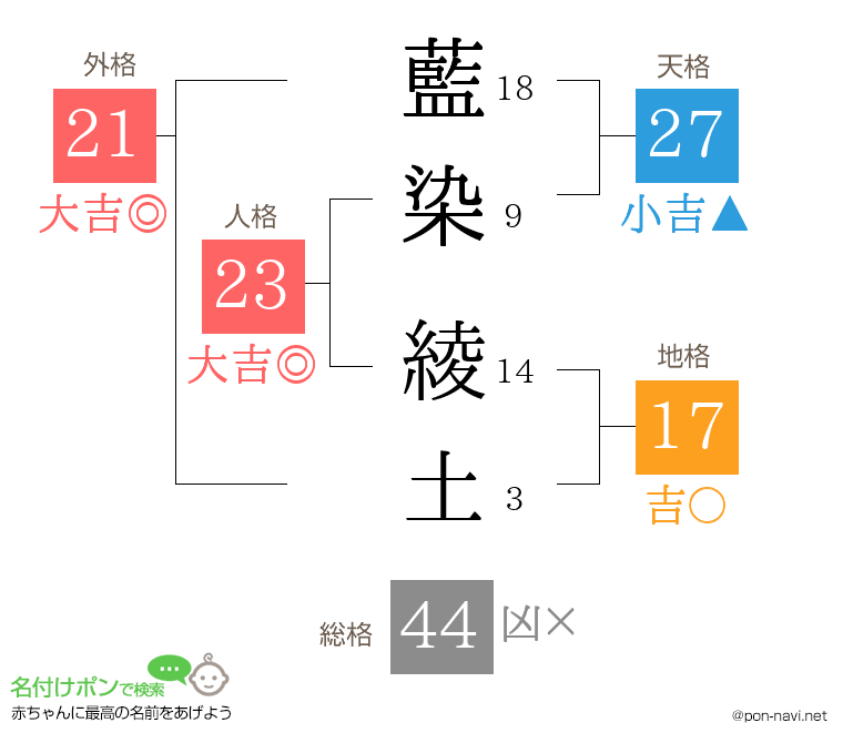 藍染 綾土さんの姓名判断結果