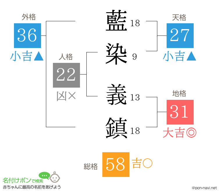 藍染 義鎮さんの姓名判断結果