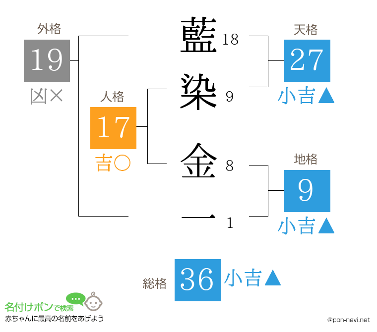 藍染 金一さんの姓名判断結果