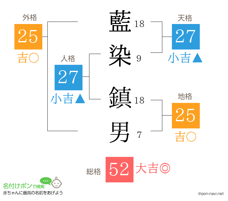 藍染 鎮男さんの姓名判断結果