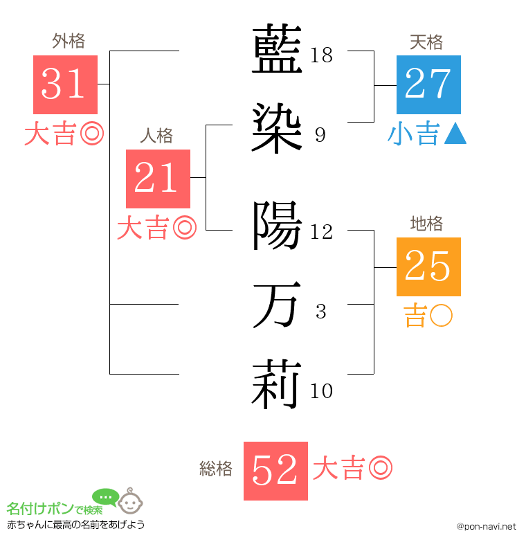 藍染 陽万莉さんの姓名判断結果