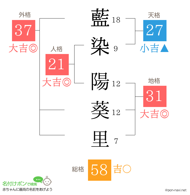 藍染 陽葵里さんの姓名判断結果