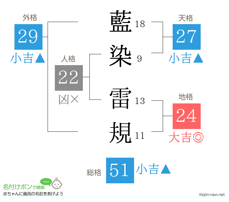 藍染 雷規さんの姓名判断結果