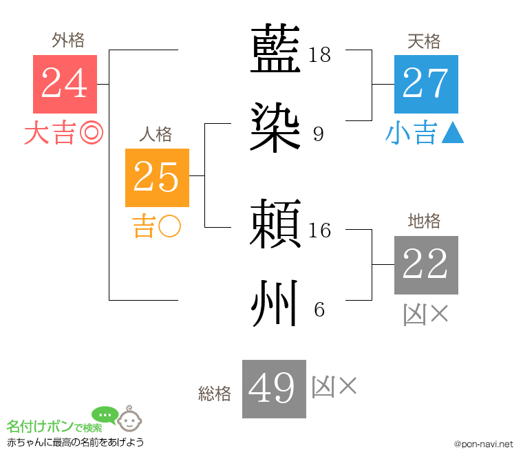 藍染 頼州さんの姓名判断結果