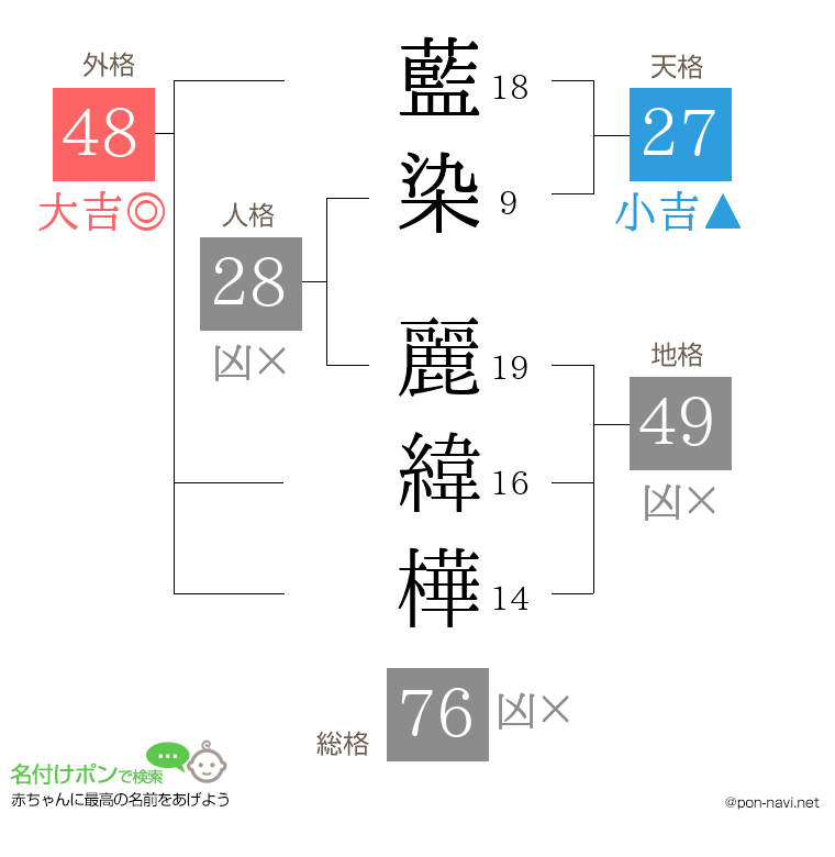 藍染 麗緯樺さんの姓名判断結果