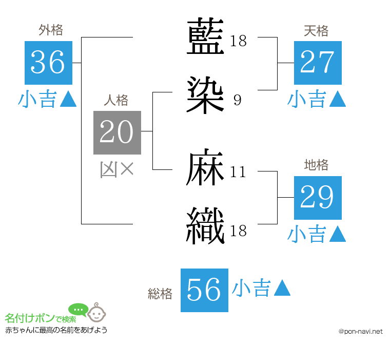 藍染 麻織さんの姓名判断結果