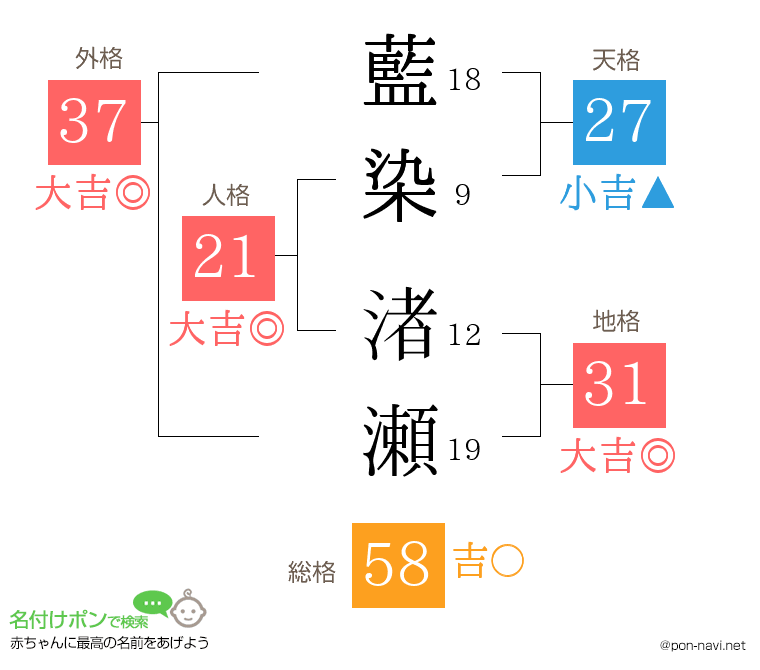 藍染 渚瀬さんの姓名判断結果