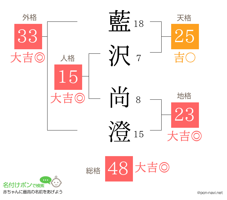 藍沢 尚澄さんの姓名判断結果