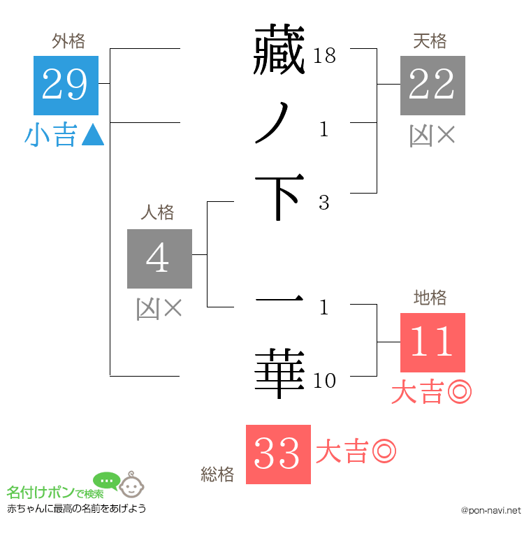 藏ノ下 一華さんの姓名判断結果