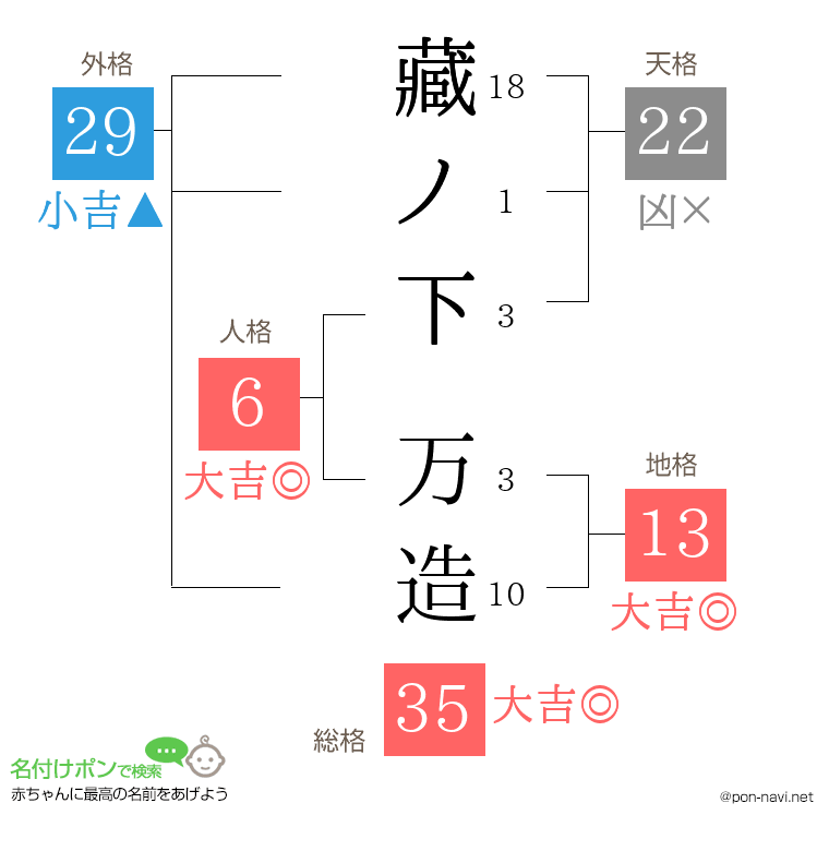 藏ノ下 万造さんの姓名判断結果