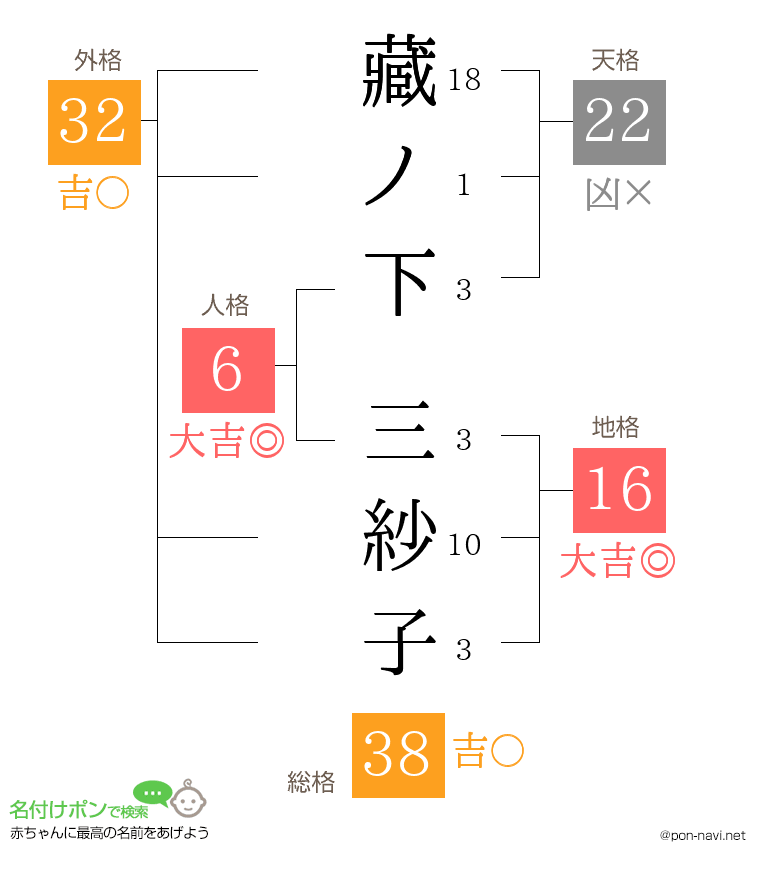 藏ノ下 三紗子さんの姓名判断結果